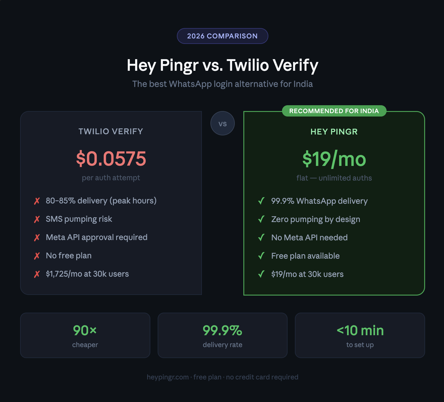 Twilio Verify Alternative India: Hey Pingr WhatsApp Login (2026)