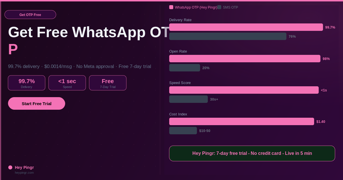 Get Free WhatsApp OTP β Step-by-Step Guide for Developers