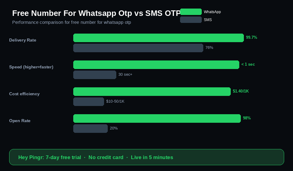 free number for whatsapp otp vs sms otp performance comparison chart