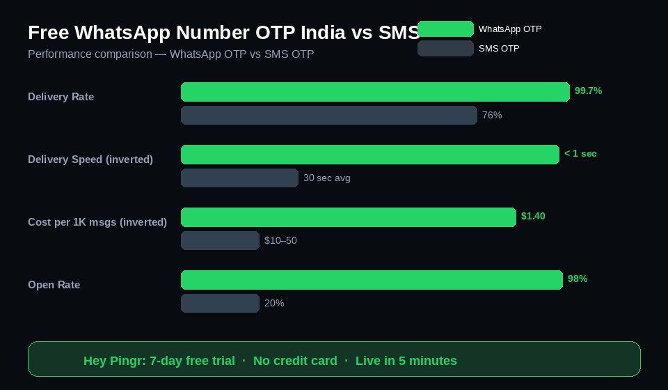 free whatsapp number otp india vs sms comparison chart