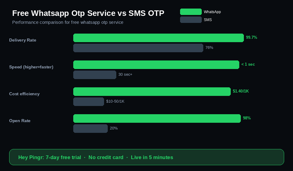 free whatsapp otp service vs sms otp performance comparison chart