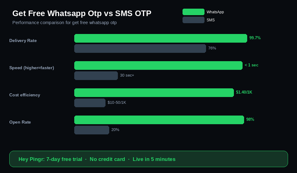 get free whatsapp otp vs sms otp performance comparison chart