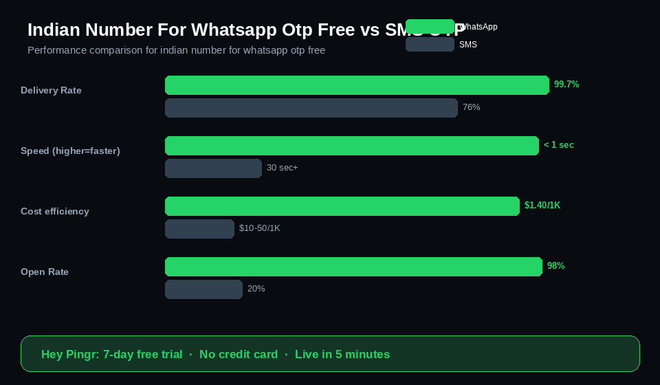 indian number for whatsapp otp free vs sms otp performance comparison chart