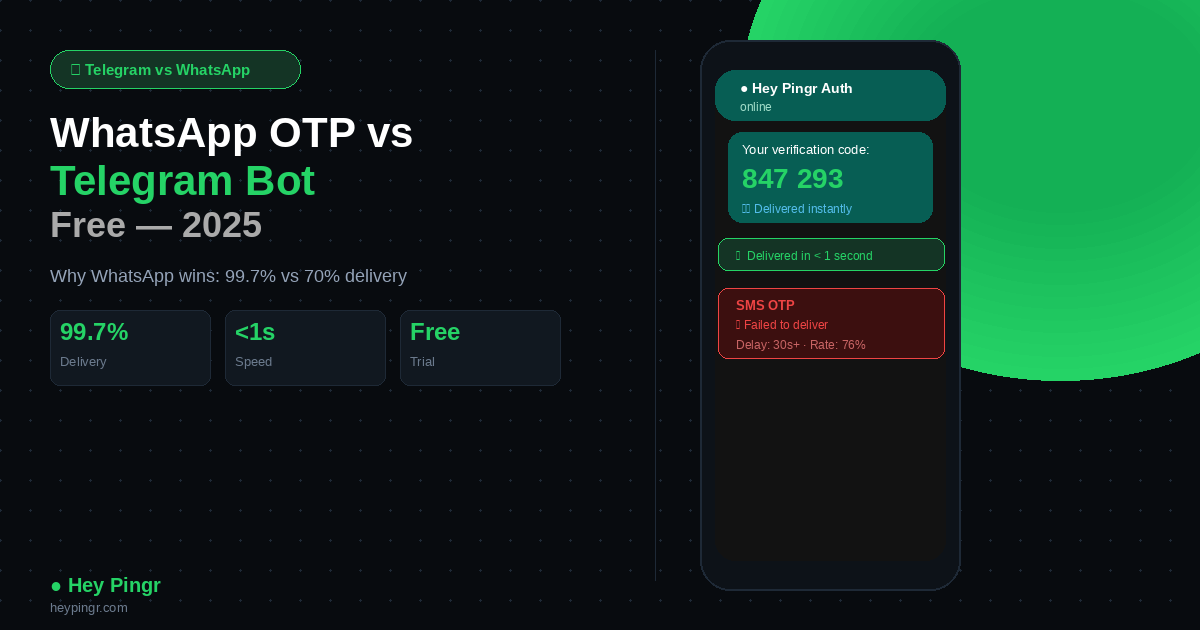 whatsapp otp telegram bot free guide 2025 hey pingr