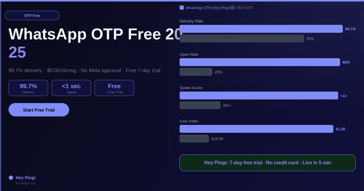 WhatsApp OTP Free β The Complete Developer Guide 2025