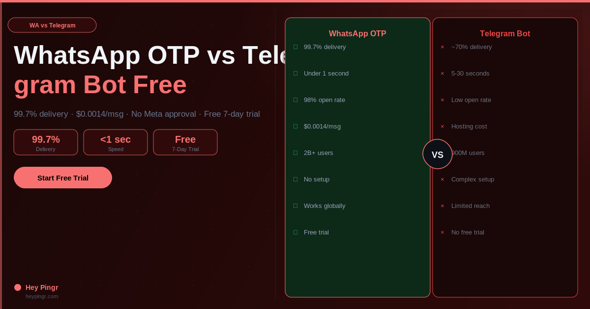 WhatsApp OTP vs Telegram Bot Free β Which Is Better in 2025?